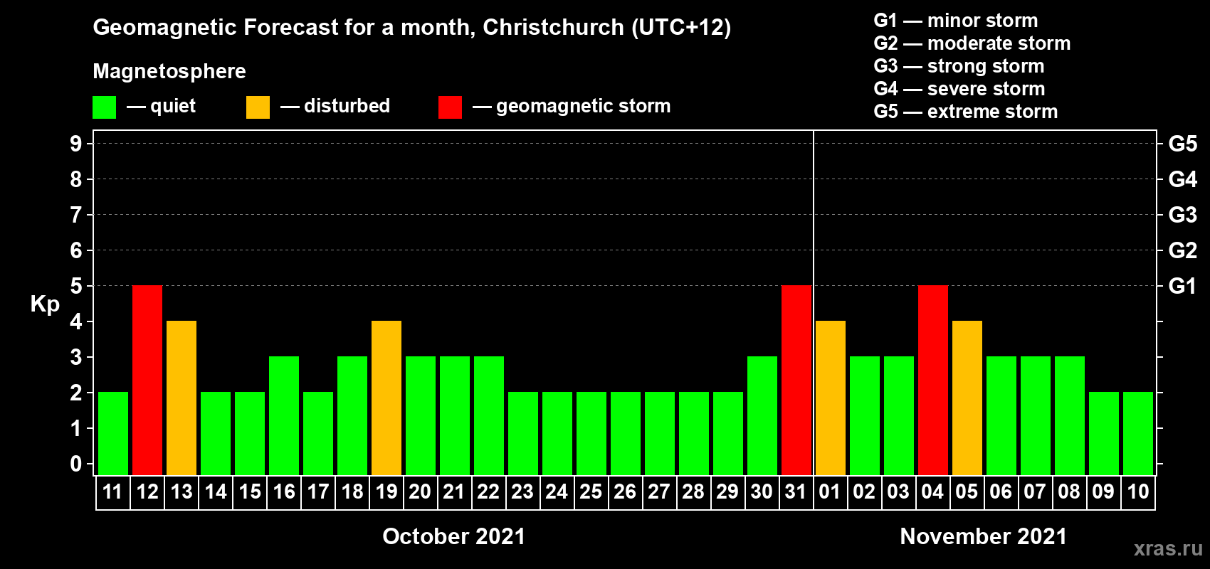 Forecast of the daily maximal value of geomagnetic index Kp for <b>1 month</b> (31 days) <b>from Oct 11, 2021 to Nov 10, 2021</b>