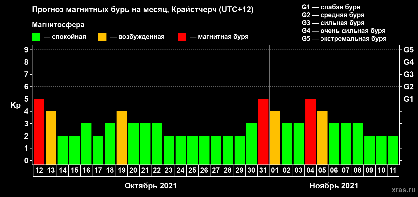 Прогноз максимального суточного геомагнитного индекса&nbsp;Kp на <b>1 месяц</b> (31 день) <b>с 12 октября по 11 ноября 2021 г</b>