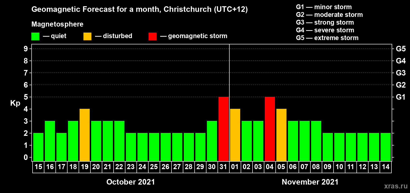 Forecast of the daily maximal value of geomagnetic index&nbsp;Kp for <b>1 month</b> (31 days) <b>from Oct 15, 2021 to Nov 14, 2021</b>