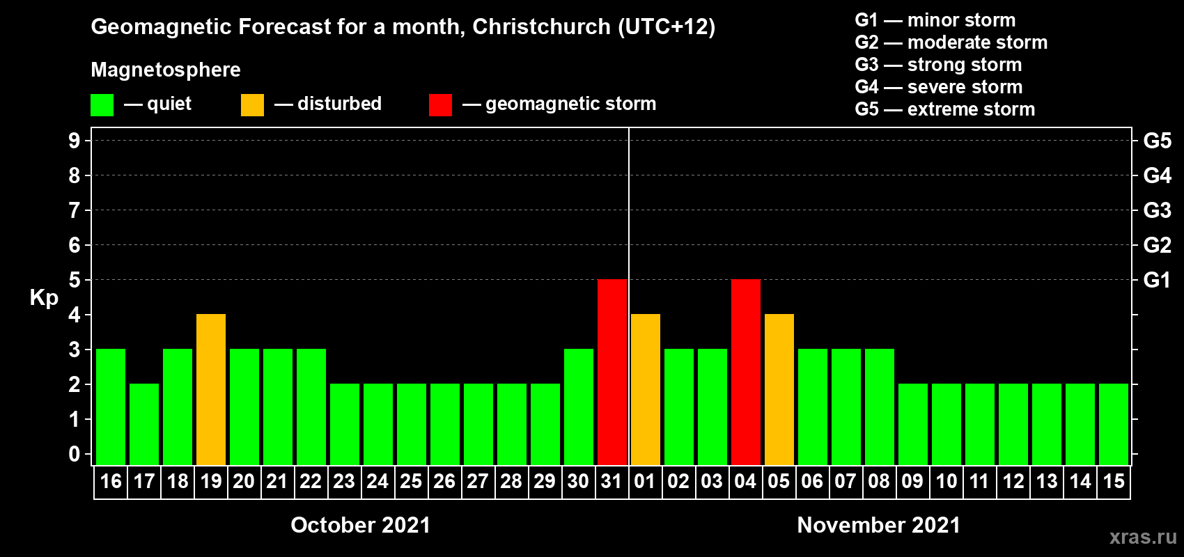 Forecast of the daily maximal value of geomagnetic index&nbsp;Kp for <b>1 month</b> (31 days) <b>from Oct 16, 2021 to Nov 15, 2021</b>