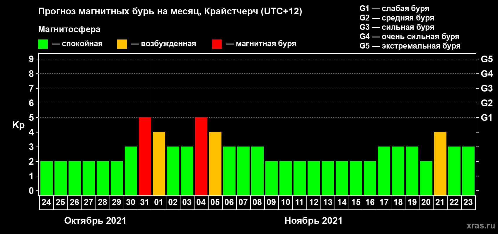 Прогноз максимального суточного геомагнитного индекса Kp на <b>1 месяц</b> (31 день) <b>с 24 октября по 23 ноября 2021 г</b>