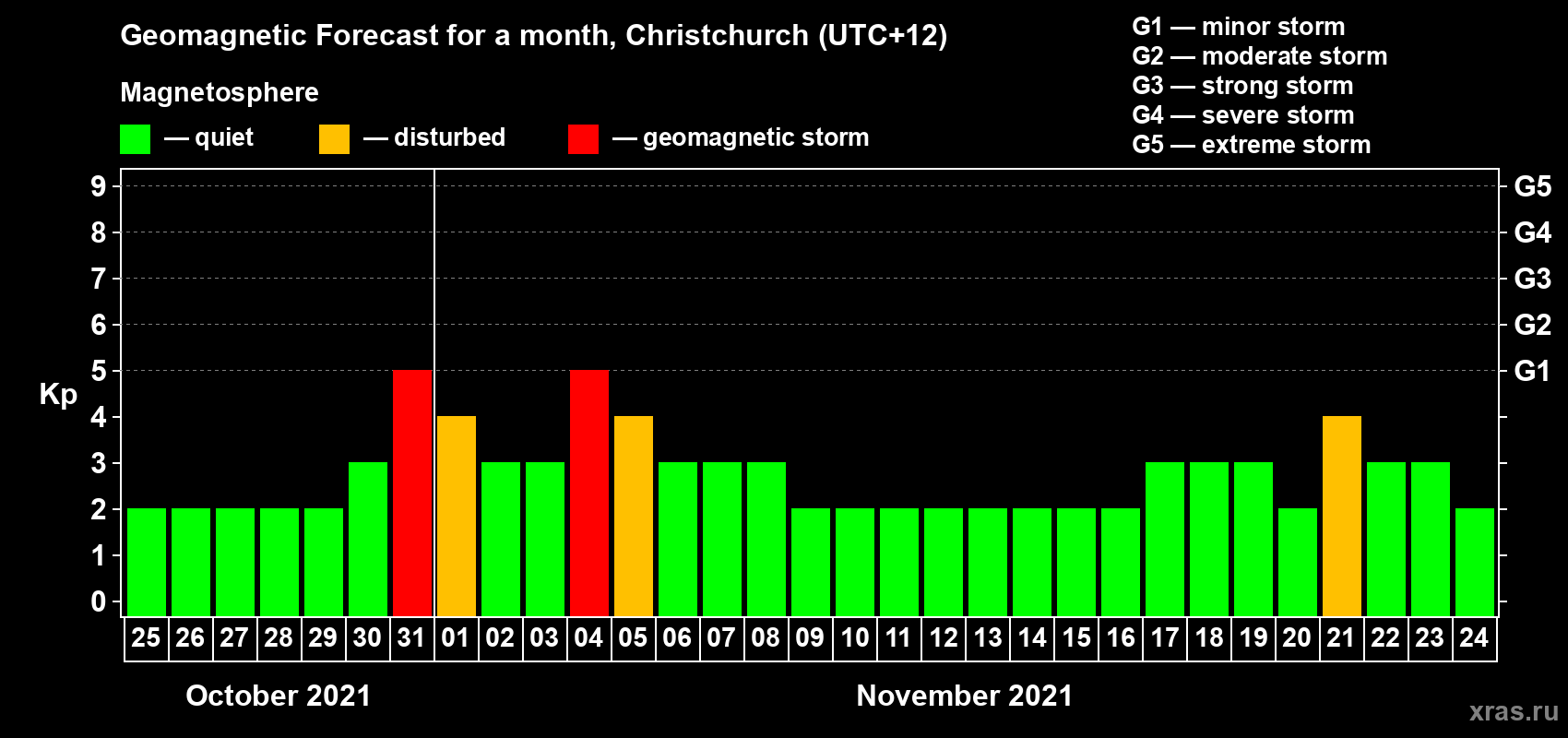 Forecast of the daily maximal value of geomagnetic index Kp for <b>1 month</b> (31 days) <b>from Oct 25, 2021 to Nov 24, 2021</b>