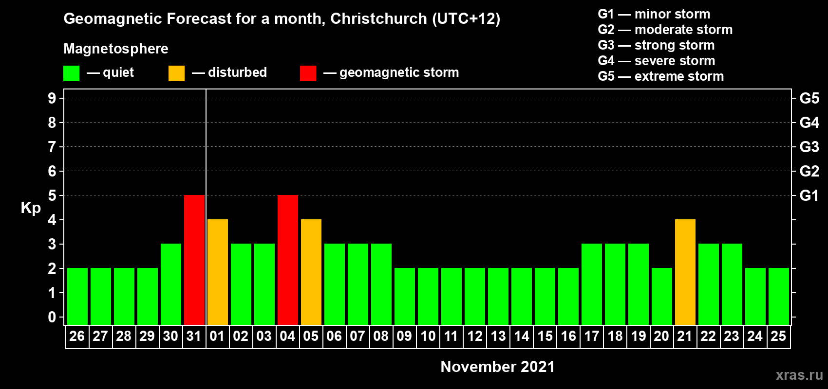 Forecast of the daily maximal value of geomagnetic index&nbsp;Kp for <b>1 month</b> (31 days) <b>from Oct 26, 2021 to Nov 25, 2021</b>