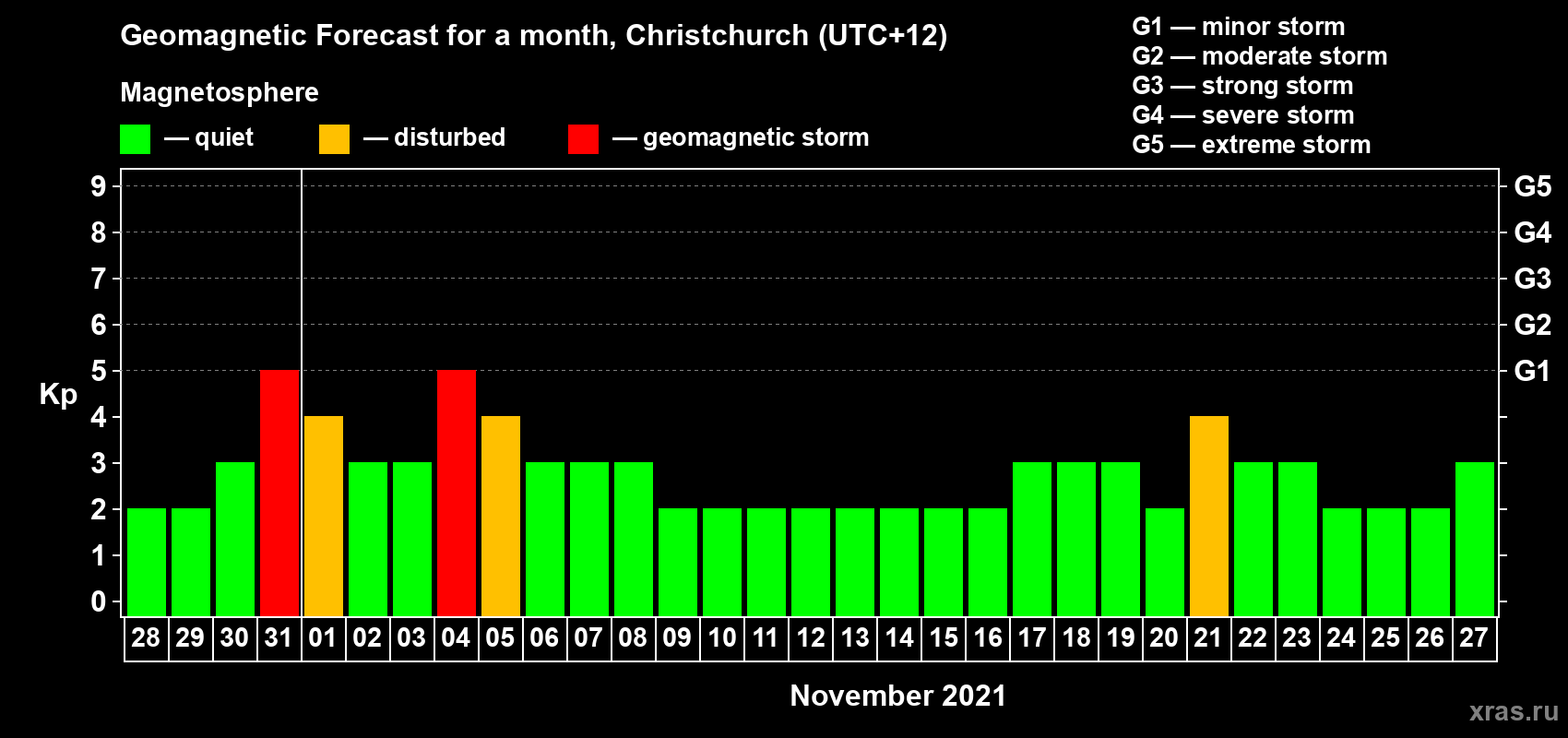 Forecast of the daily maximal value of geomagnetic index Kp for <b>1 month</b> (31 days) <b>from Oct 28, 2021 to Nov 27, 2021</b>