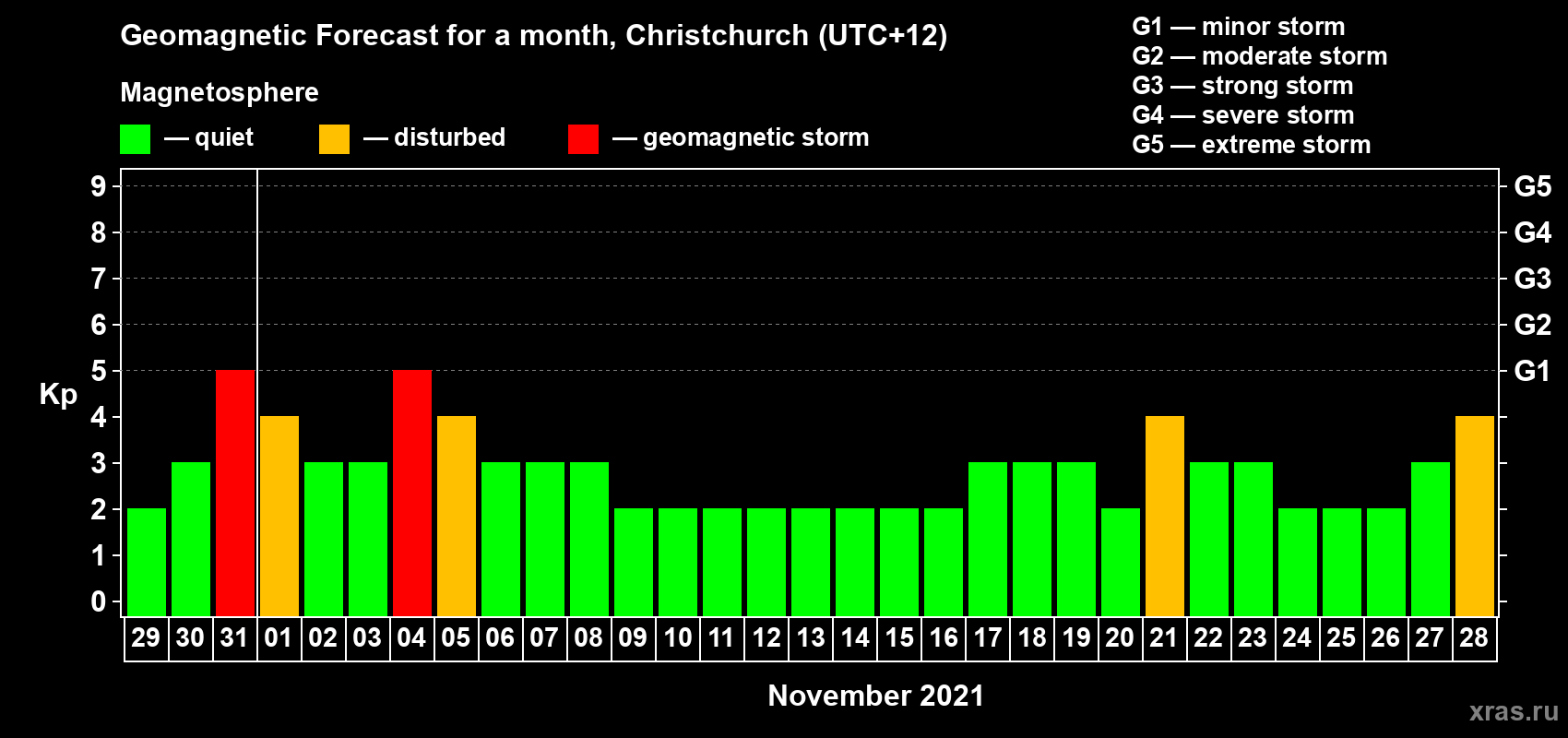 Forecast of the daily maximal value of geomagnetic index&nbsp;Kp for <b>1 month</b> (31 days) <b>from Oct 29, 2021 to Nov 28, 2021</b>