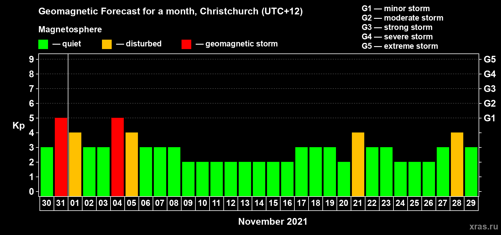 Forecast of the daily maximal value of geomagnetic index Kp for <b>1 month</b> (31 days) <b>from Oct 30, 2021 to Nov 29, 2021</b>