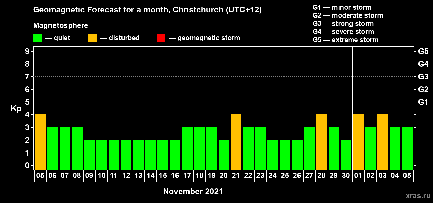 Forecast of the daily maximal value of geomagnetic index Kp for <b>1 month</b> (31 days) <b>from Nov 05, 2021 to Dec 05, 2021</b>