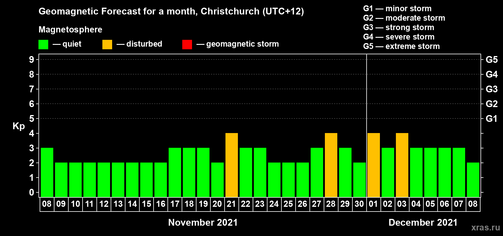 Forecast of the daily maximal value of geomagnetic index Kp for <b>1 month</b> (31 days) <b>from Nov 08, 2021 to Dec 08, 2021</b>
