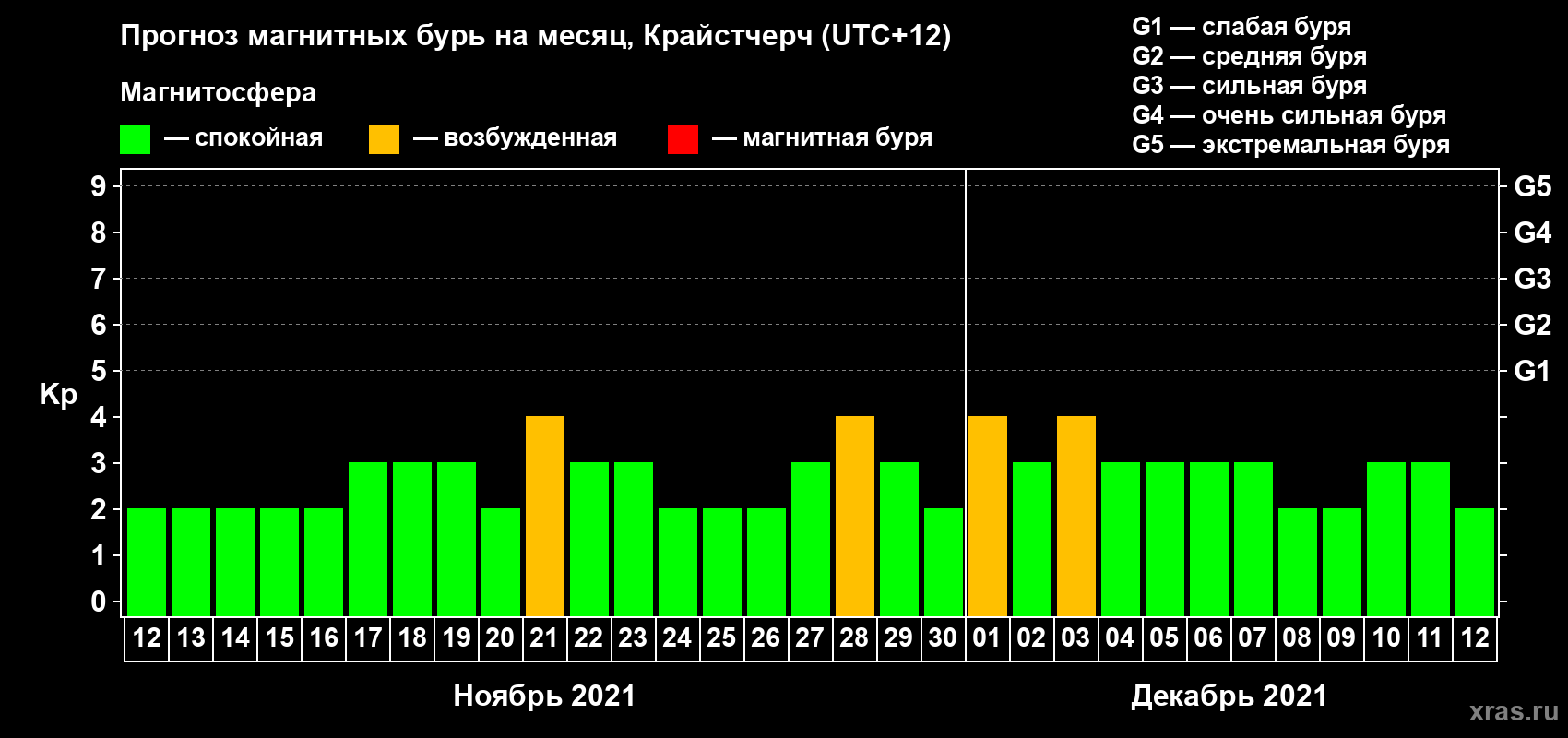 Прогноз максимального суточного геомагнитного индекса Kp на <b>1 месяц</b> (31 день) <b>с 12 ноября по 12 декабря 2021 г</b>