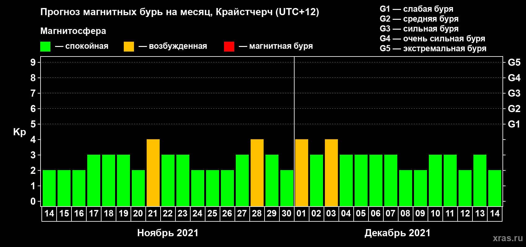Прогноз максимального суточного геомагнитного индекса Kp на <b>1 месяц</b> (31 день) <b>с 14 ноября по 14 декабря 2021 г</b>