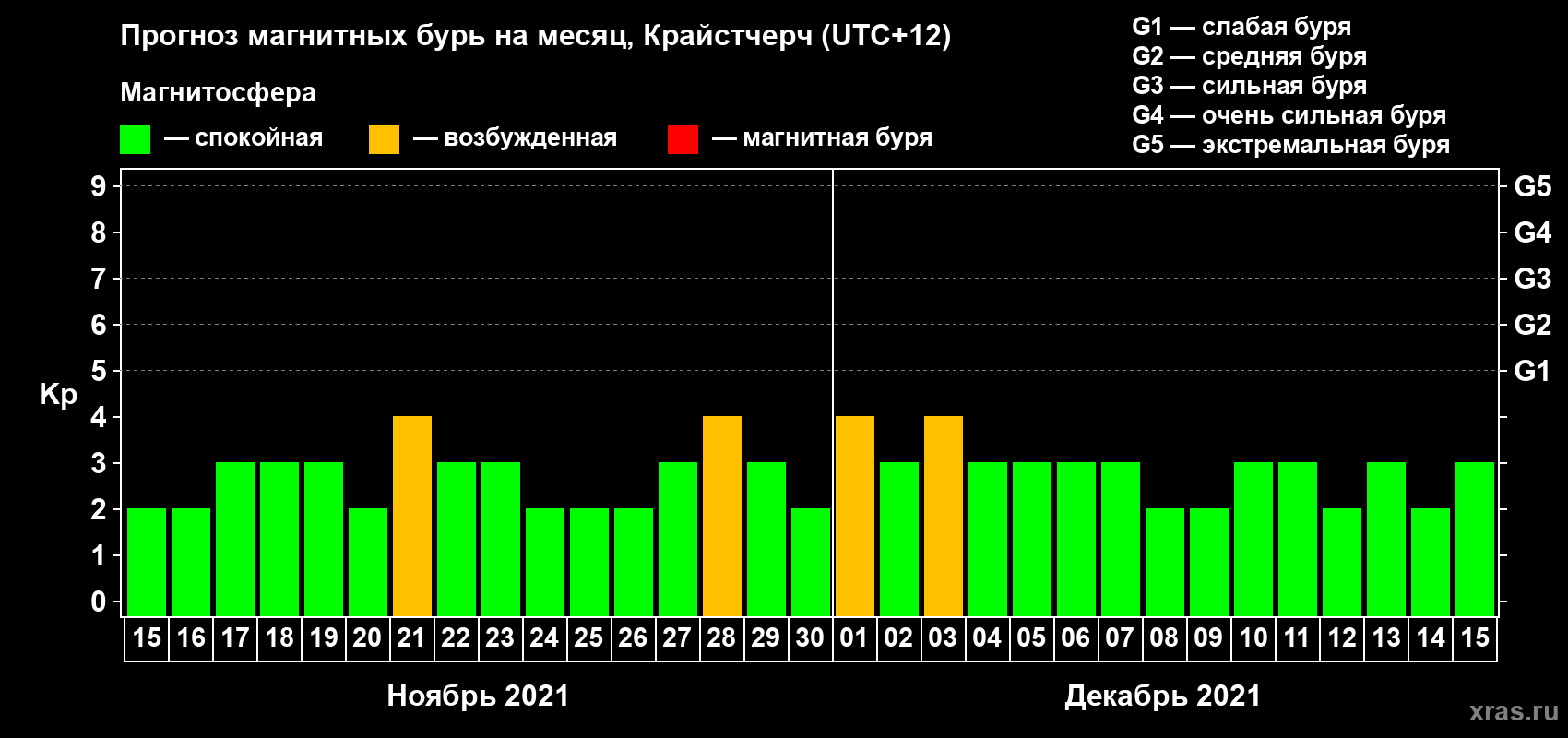Прогноз максимального суточного геомагнитного индекса&nbsp;Kp на <b>1 месяц</b> (31 день) <b>с 15 ноября по 15 декабря 2021 г</b>