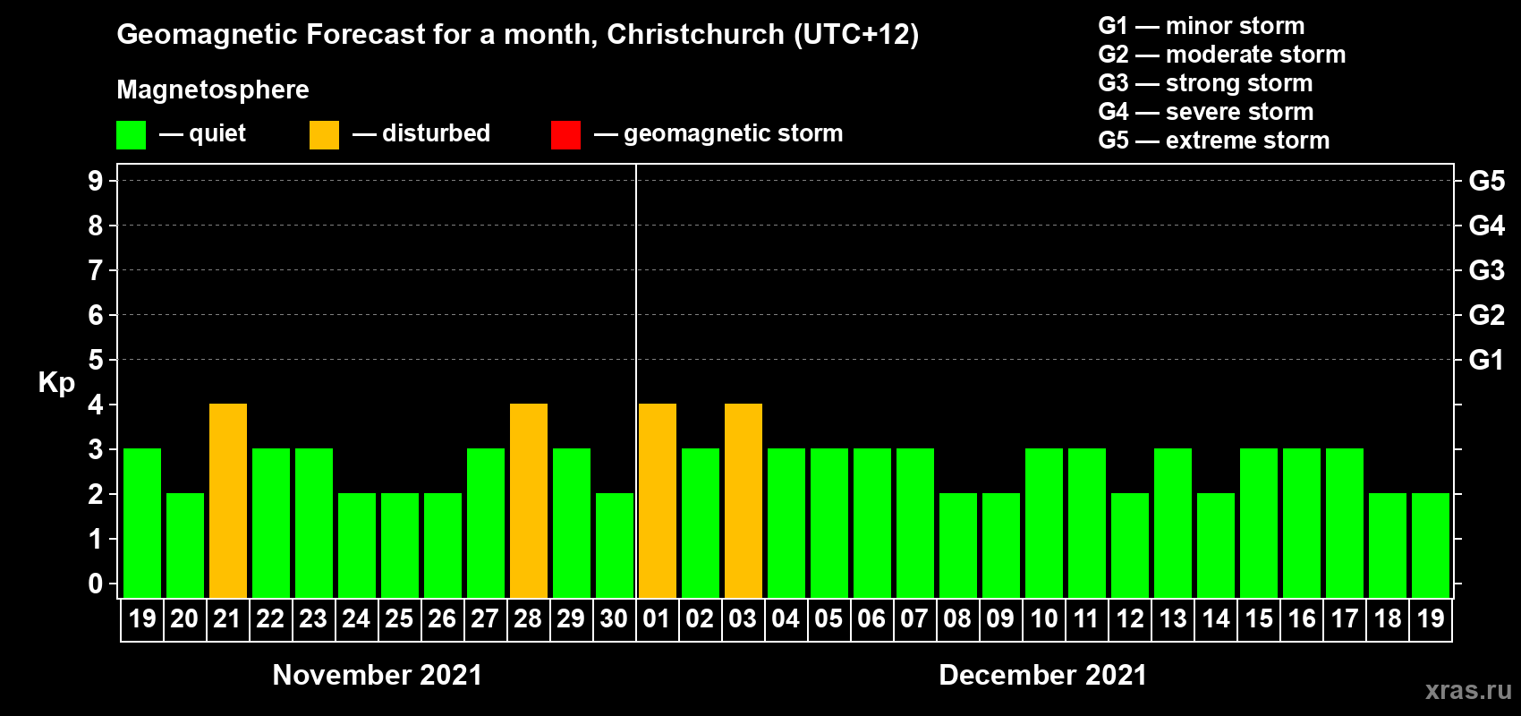 Forecast of the daily maximal value of geomagnetic index&nbsp;Kp for <b>1 month</b> (31 days) <b>from Nov 19, 2021 to Dec 19, 2021</b>