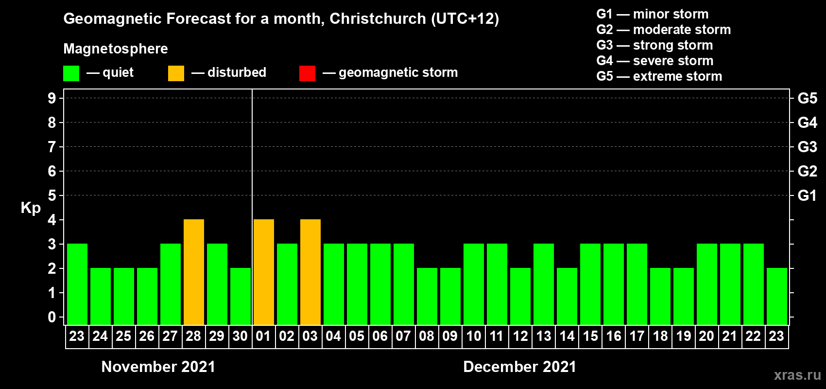 Forecast of the daily maximal value of geomagnetic index&nbsp;Kp for <b>1 month</b> (31 days) <b>from Nov 23, 2021 to Dec 23, 2021</b>