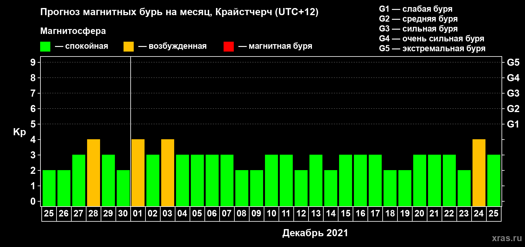 Прогноз максимального суточного геомагнитного индекса Kp на <b>1 месяц</b> (31 день) <b>с 25 ноября по 25 декабря 2021 г</b>