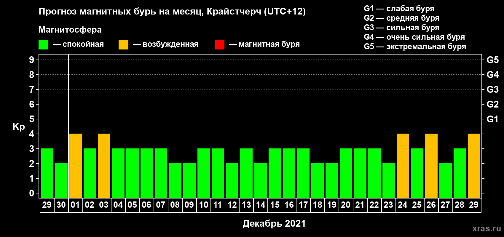 Прогноз максимального суточного геомагнитного индекса&nbsp;Kp на <b>1 месяц</b> (31 день) <b>с 29 ноября по 29 декабря 2021 г</b>