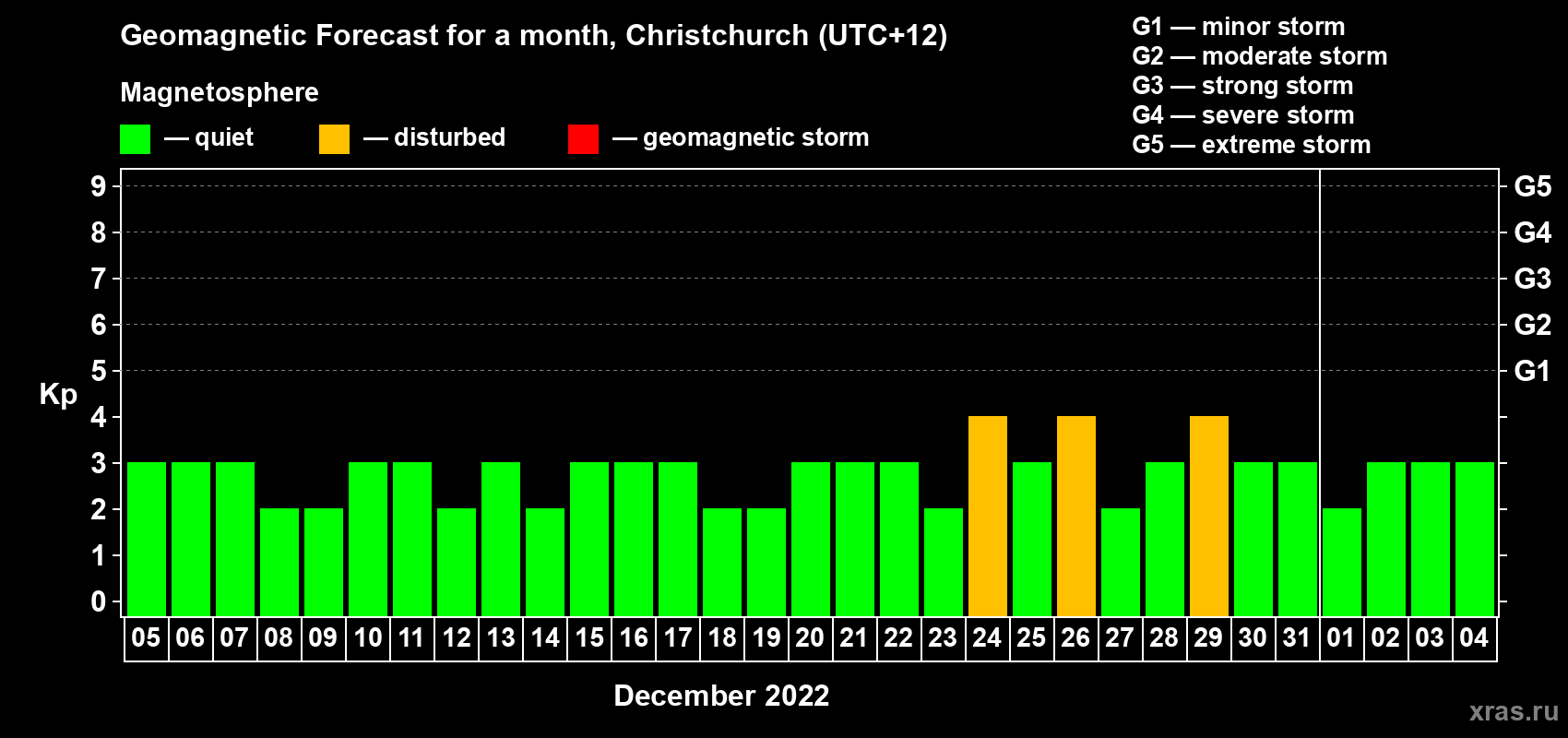 Forecast of the daily maximal value of geomagnetic index Kp for <b>1 month</b> (31 days) <b>from Dec 05, 2021 to Jan 04, 2022</b>