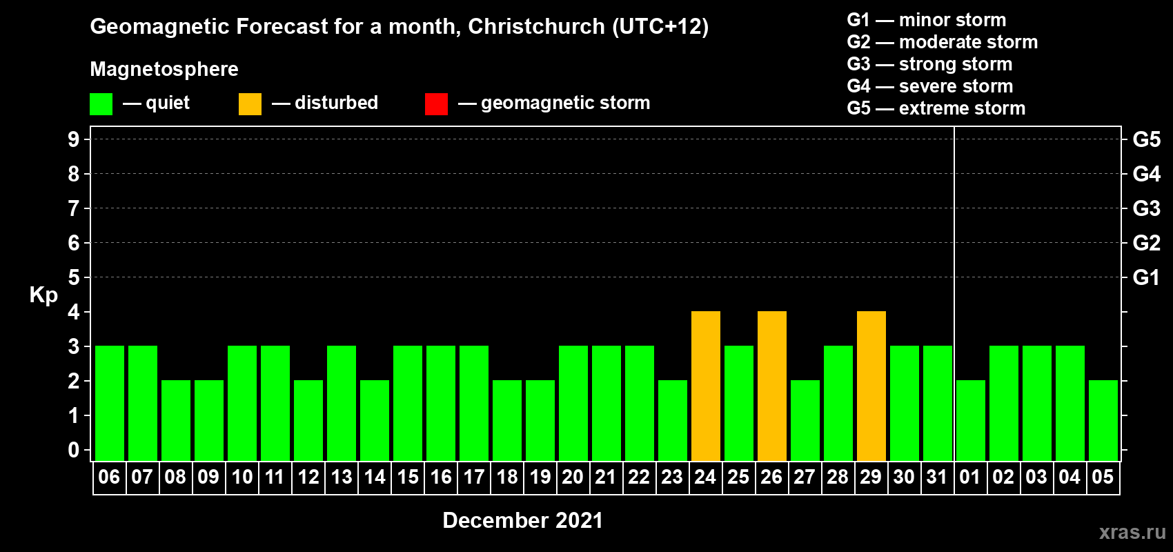 Forecast of the daily maximal value of geomagnetic index&nbsp;Kp for <b>1 month</b> (31 days) <b>from Dec 06, 2021 to Jan 05, 2022</b>