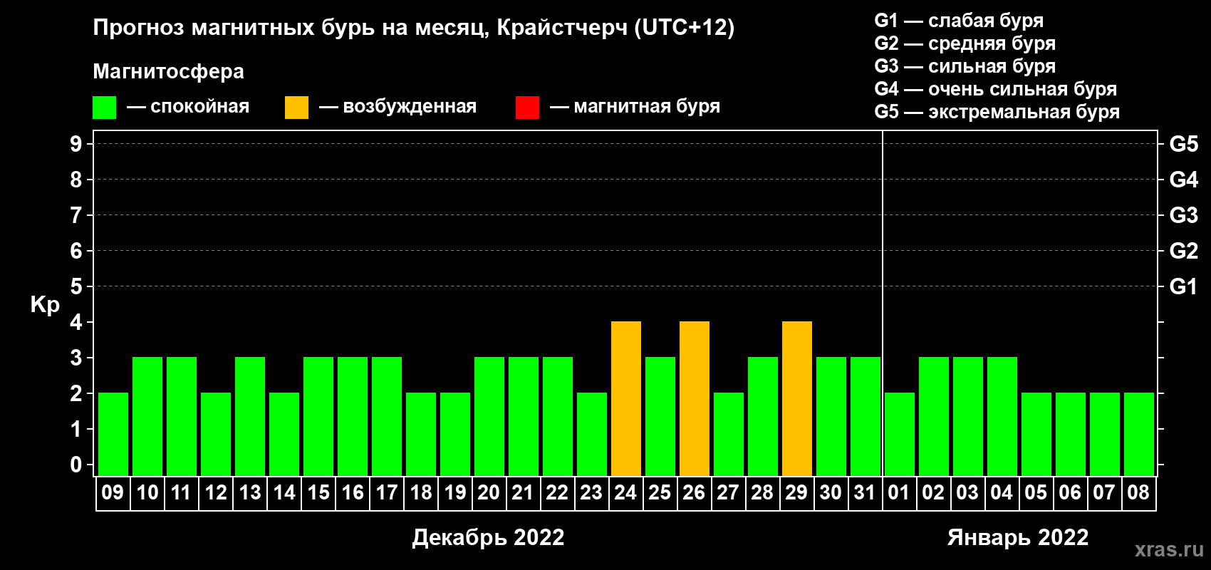 Прогноз максимального суточного геомагнитного индекса&nbsp;Kp на <b>1 месяц</b> (31 день) <b>с 09 декабря 2021 г по 08 января 2022 г</b>