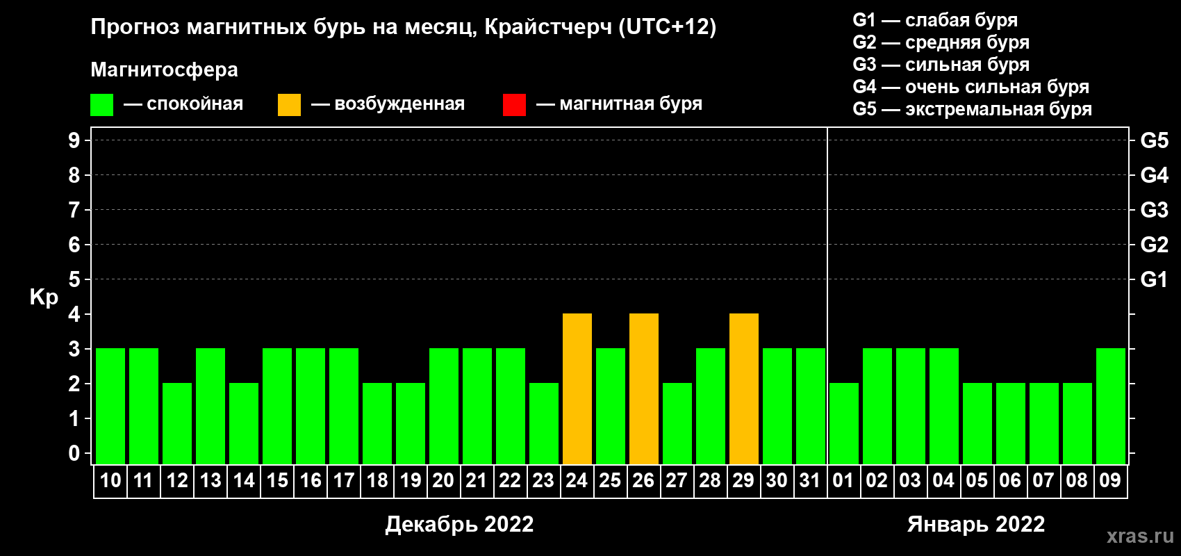 Прогноз максимального суточного геомагнитного индекса&nbsp;Kp на <b>1 месяц</b> (31 день) <b>с 10 декабря 2021 г по 09 января 2022 г</b>