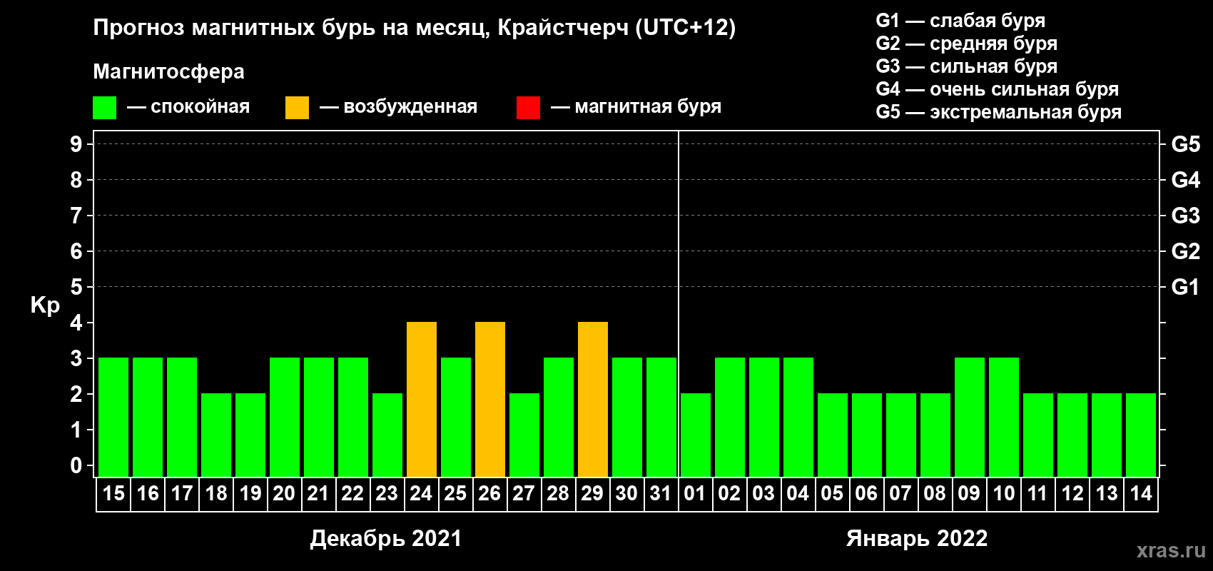 Прогноз максимального суточного геомагнитного индекса&nbsp;Kp на <b>1 месяц</b> (31 день) <b>с 15 декабря 2021 г по 14 января 2022 г</b>