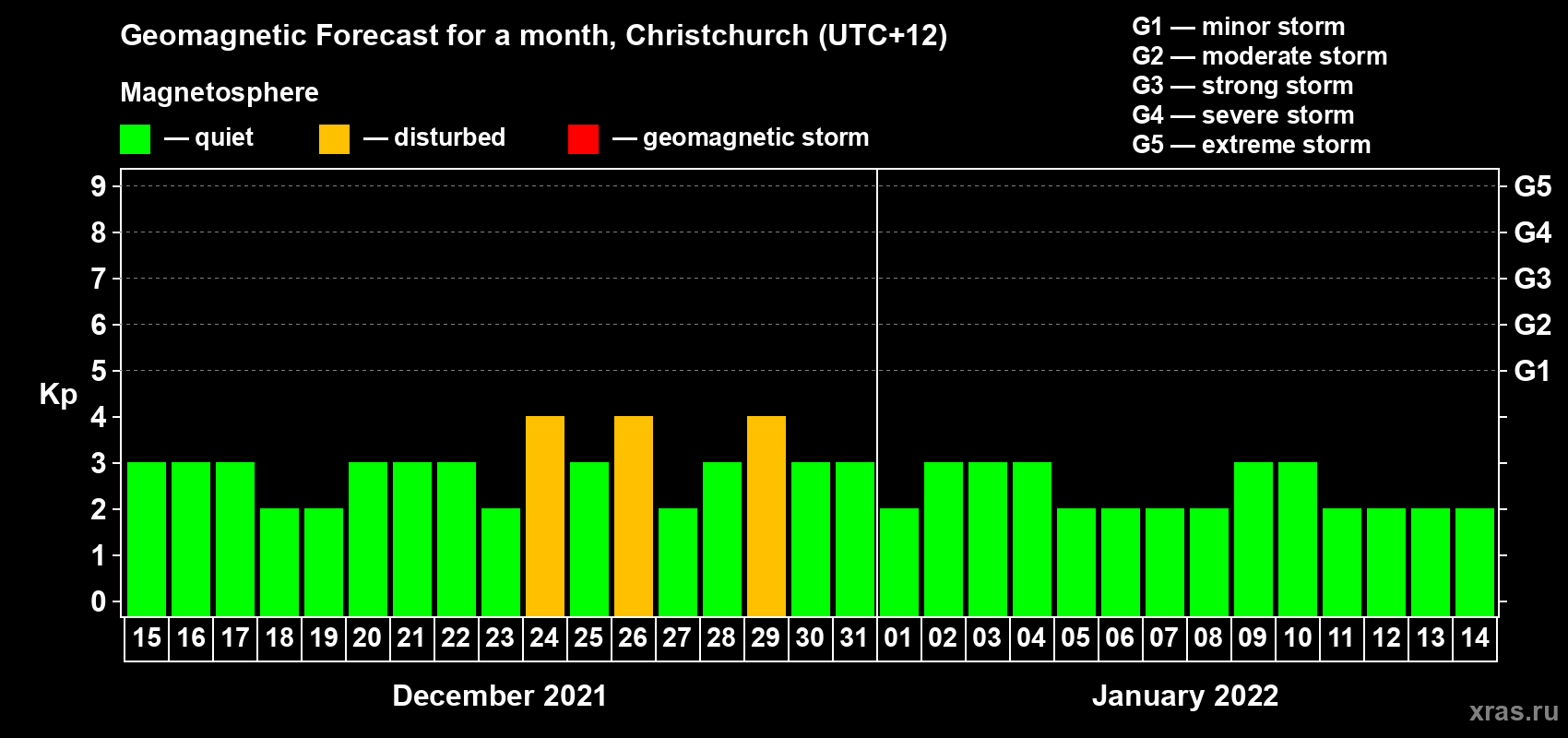 Forecast of the daily maximal value of geomagnetic index&nbsp;Kp for <b>1 month</b> (31 days) <b>from Dec 15, 2021 to Jan 14, 2022</b>