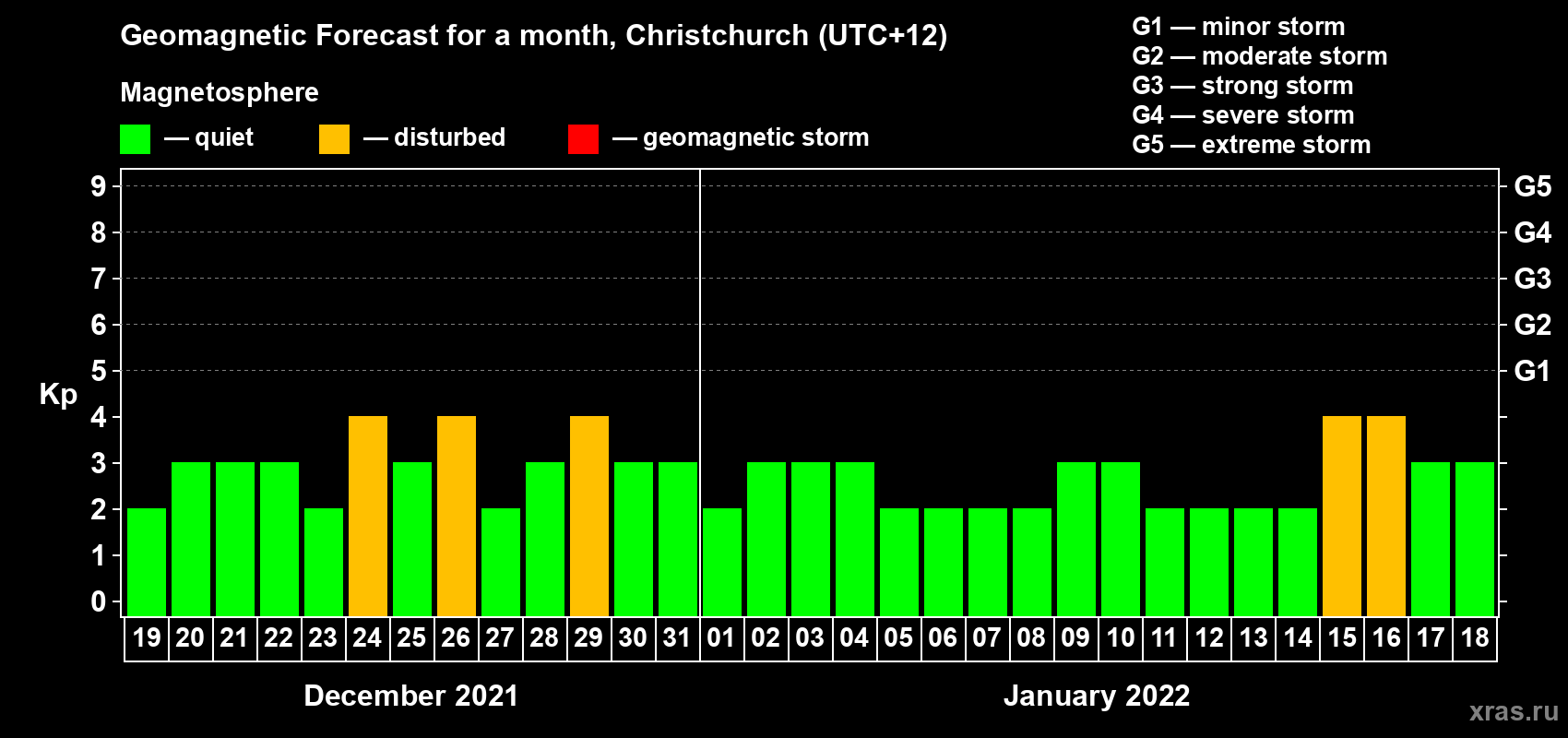 Forecast of the daily maximal value of geomagnetic index&nbsp;Kp for <b>1 month</b> (31 days) <b>from Dec 19, 2021 to Jan 18, 2022</b>