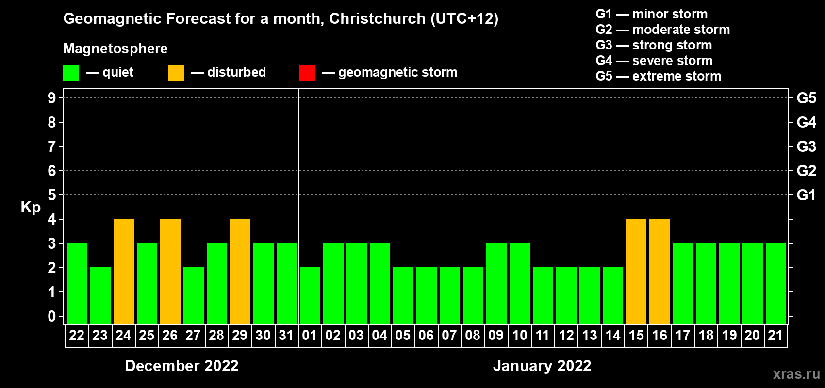 Forecast of the daily maximal value of geomagnetic index&nbsp;Kp for <b>1 month</b> (31 days) <b>from Dec 22, 2021 to Jan 21, 2022</b>