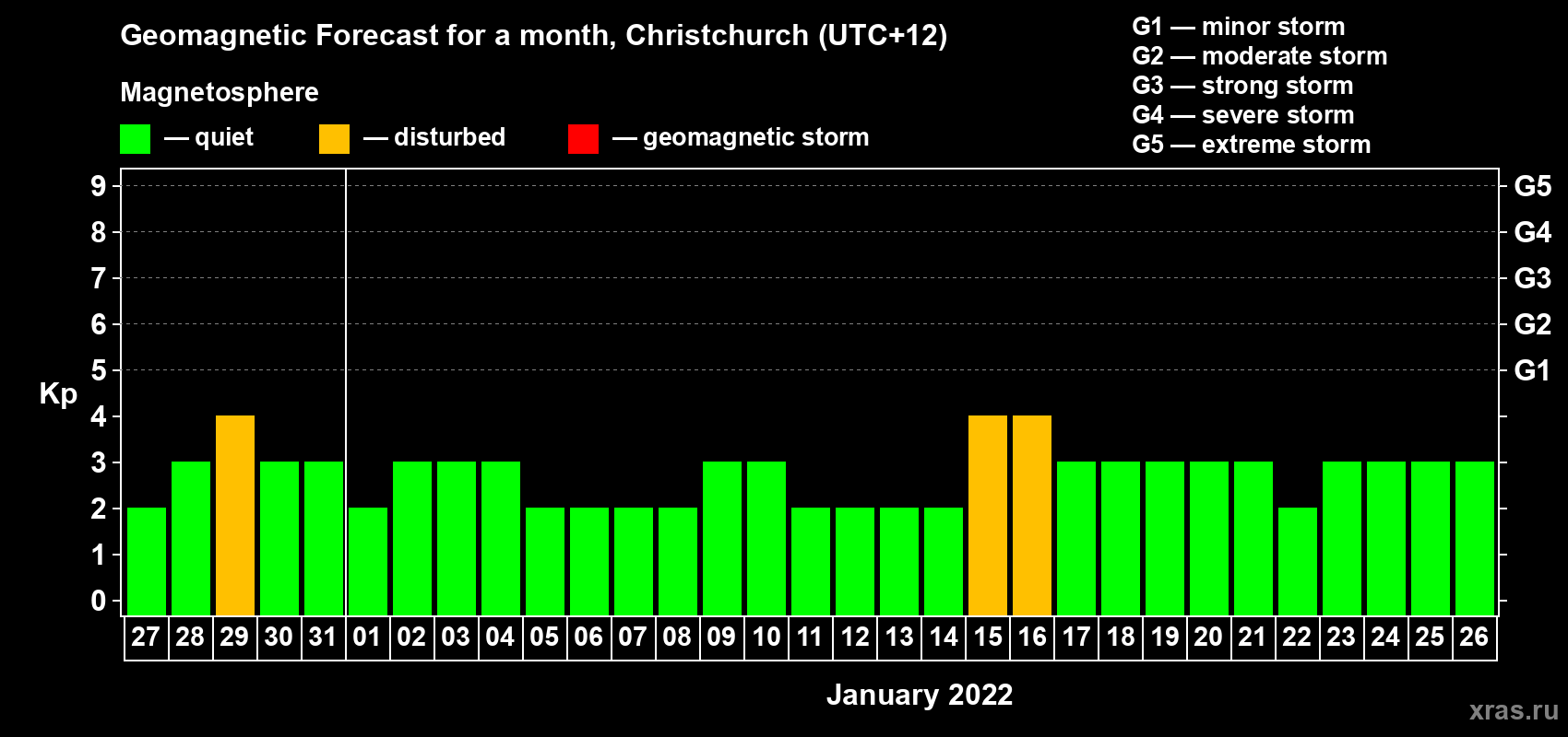 Forecast of the daily maximal value of geomagnetic index&nbsp;Kp for <b>1 month</b> (31 days) <b>from Dec 27, 2021 to Jan 26, 2022</b>
