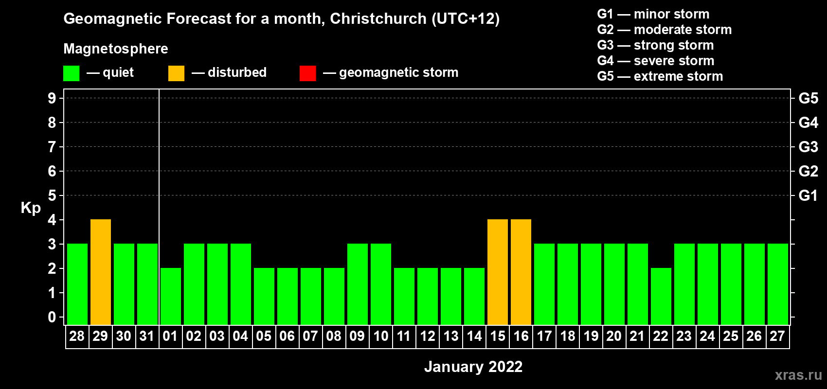 Forecast of the daily maximal value of geomagnetic index&nbsp;Kp for <b>1 month</b> (31 days) <b>from Dec 28, 2021 to Jan 27, 2022</b>