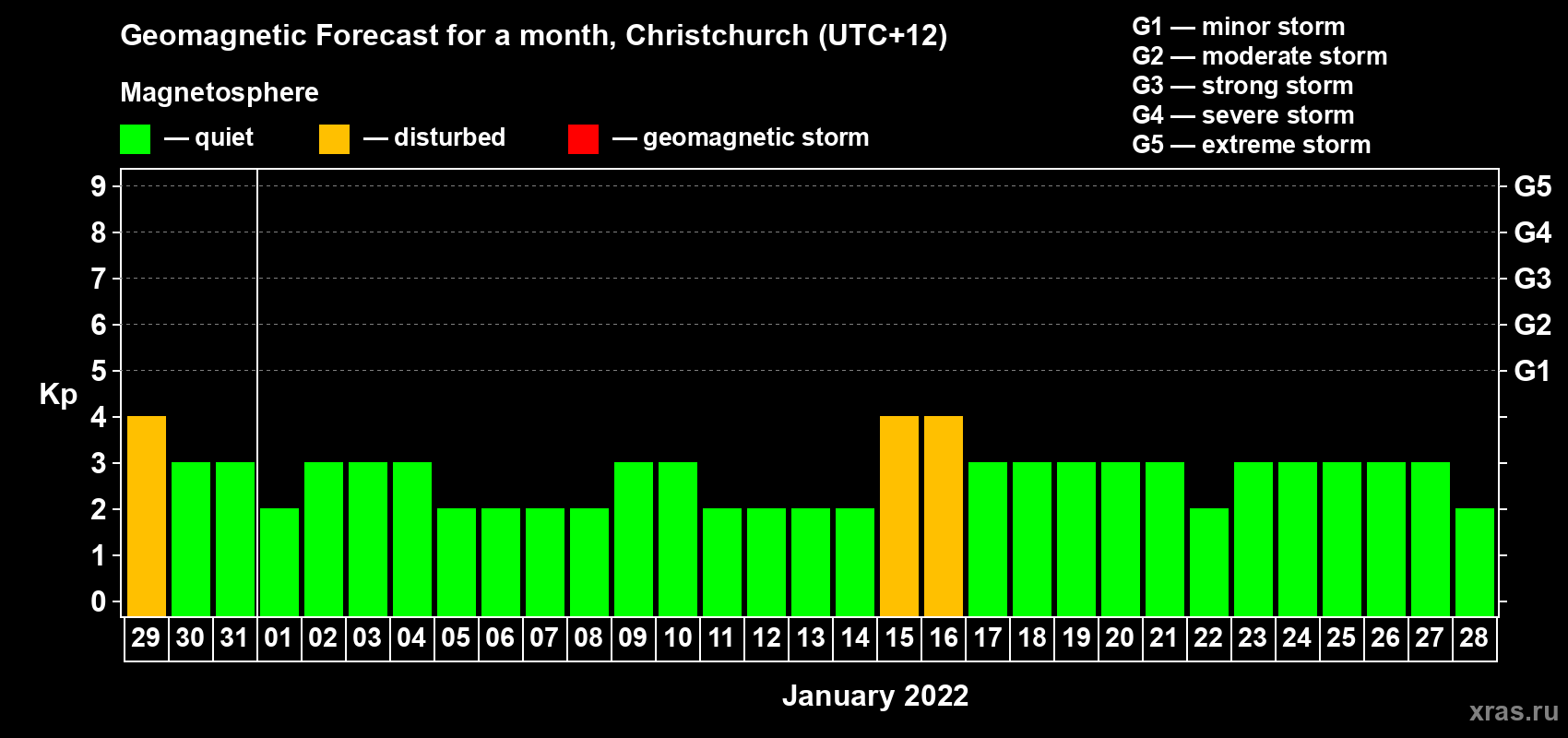 Forecast of the daily maximal value of geomagnetic index&nbsp;Kp for <b>1 month</b> (31 days) <b>from Dec 29, 2021 to Jan 28, 2022</b>