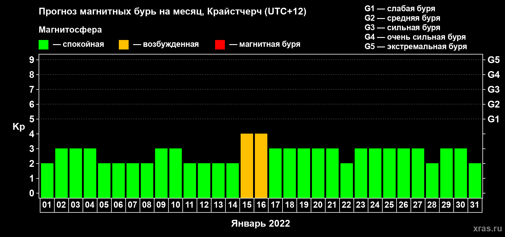 Прогноз максимального суточного геомагнитного индекса Kp на <b>1 месяц</b> (31 день) <b>с 01 января по 31 января 2022 г</b>