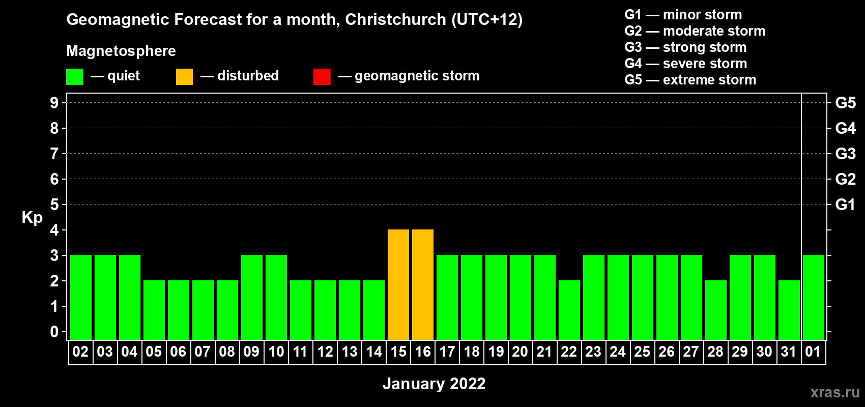 Forecast of the daily maximal value of geomagnetic index Kp for <b>1 month</b> (31 days) <b>from Jan 02, 2022 to Feb 01, 2022</b>