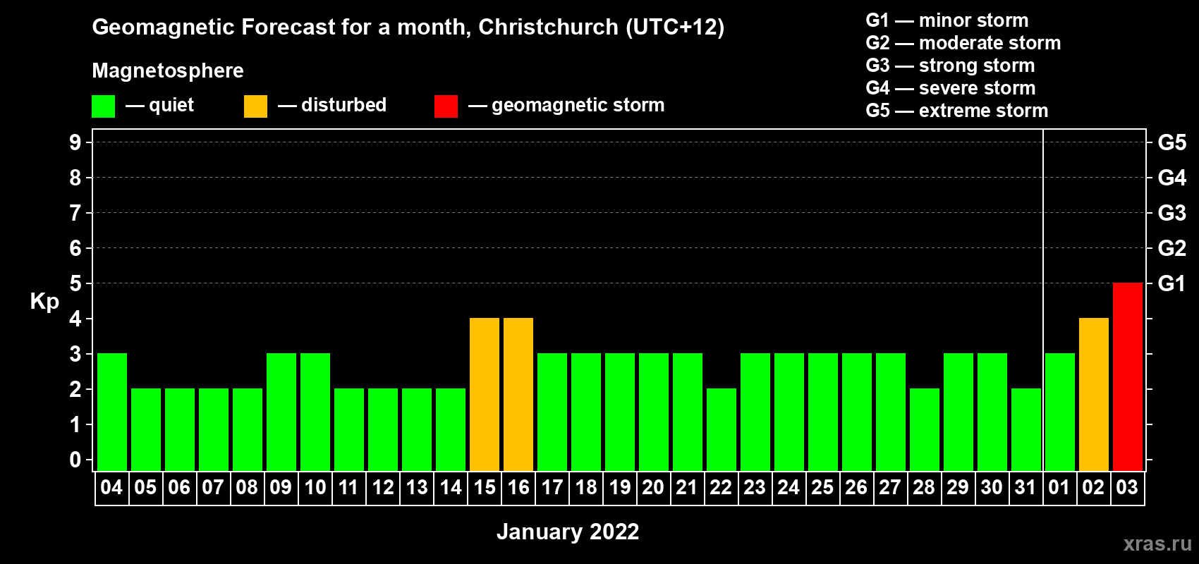 Forecast of the daily maximal value of geomagnetic index Kp for <b>1 month</b> (31 days) <b>from Jan 04, 2022 to Feb 03, 2022</b>