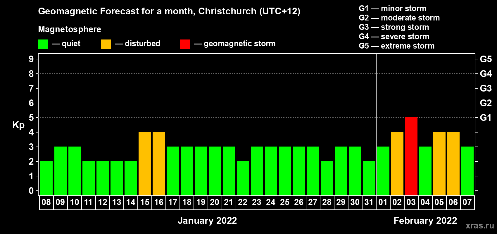 Forecast of the daily maximal value of geomagnetic index Kp for <b>1 month</b> (31 days) <b>from Jan 08, 2022 to Feb 07, 2022</b>