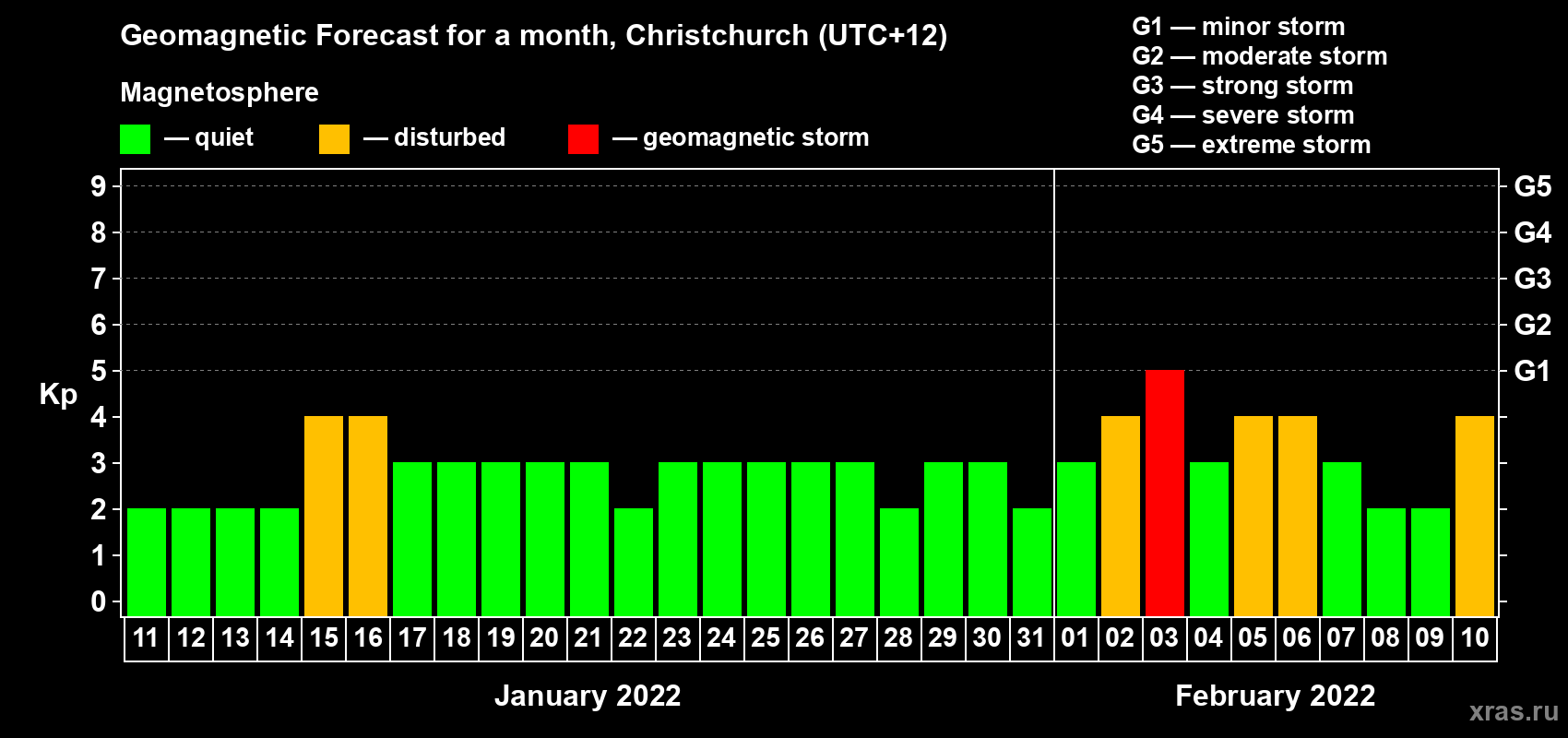 Forecast of the daily maximal value of geomagnetic index Kp for <b>1 month</b> (31 days) <b>from Jan 11, 2022 to Feb 10, 2022</b>