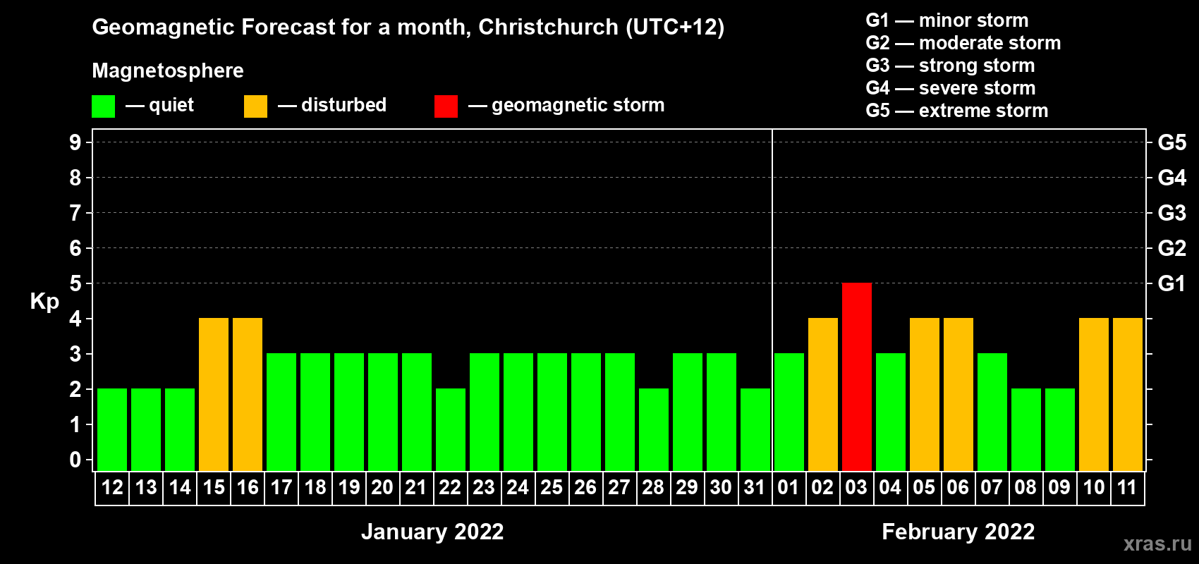 Forecast of the daily maximal value of geomagnetic index Kp for <b>1 month</b> (31 days) <b>from Jan 12, 2022 to Feb 11, 2022</b>
