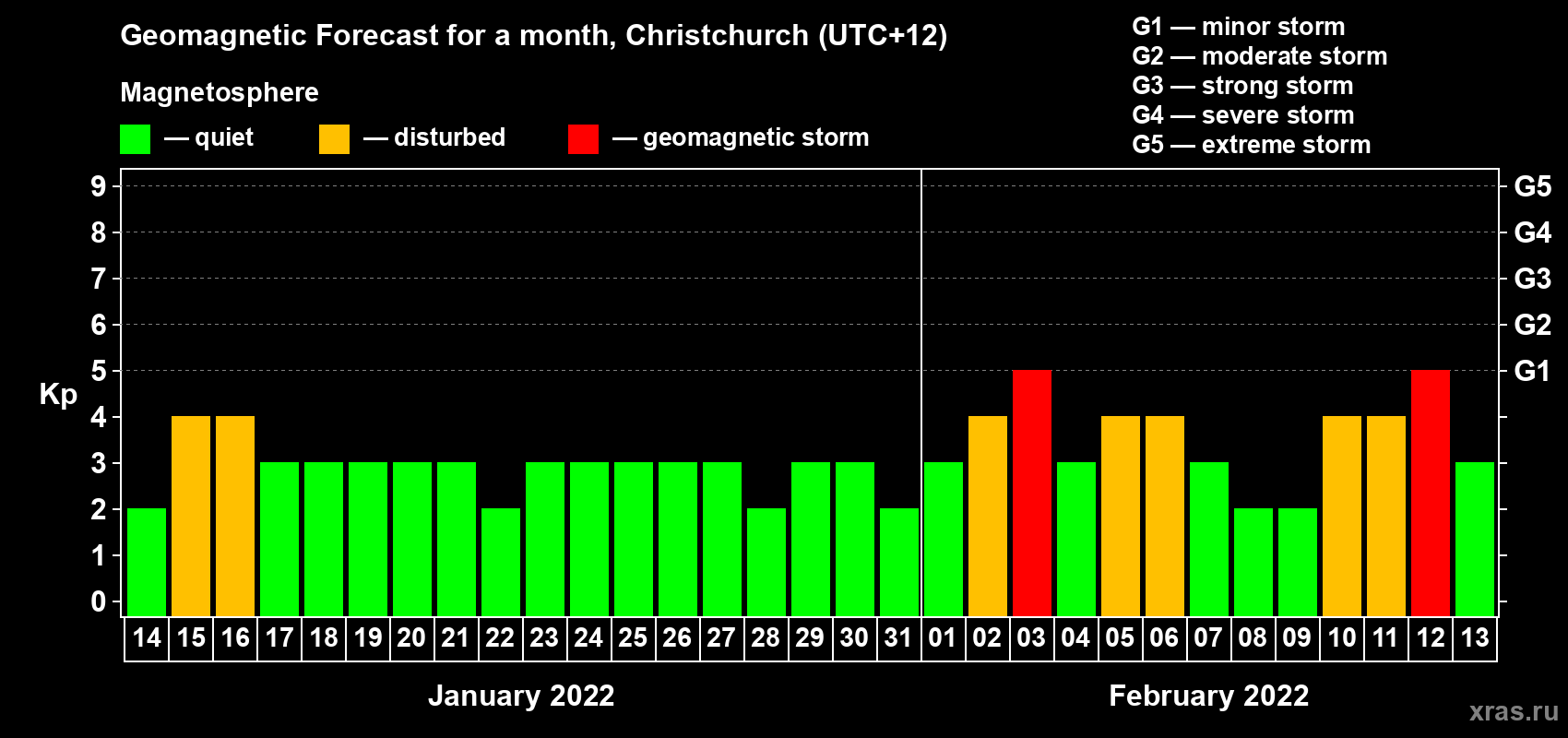 Forecast of the daily maximal value of geomagnetic index Kp for <b>1 month</b> (31 days) <b>from Jan 14, 2022 to Feb 13, 2022</b>