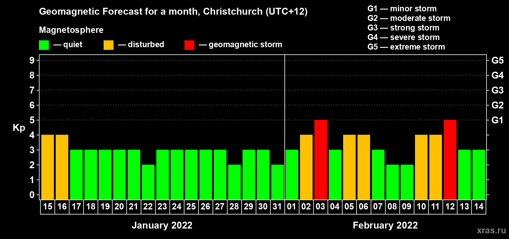 Forecast of the daily maximal value of geomagnetic index Kp for <b>1 month</b> (31 days) <b>from Jan 15, 2022 to Feb 14, 2022</b>