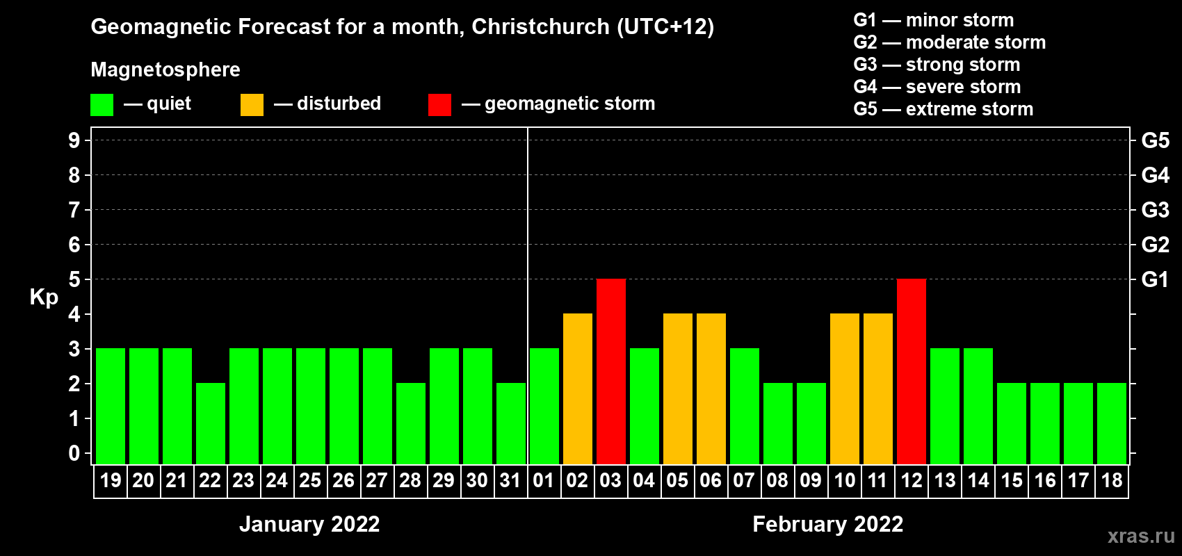 Forecast of the daily maximal value of geomagnetic index Kp for <b>1 month</b> (31 days) <b>from Jan 19, 2022 to Feb 18, 2022</b>