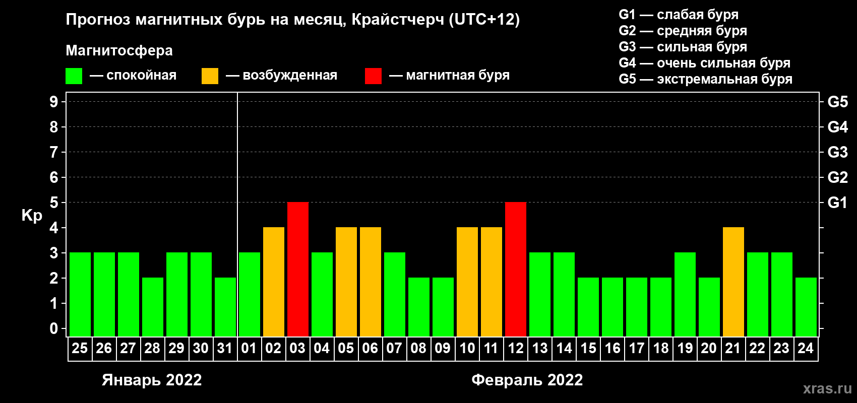 Прогноз максимального суточного геомагнитного индекса Kp на <b>1 месяц</b> (31 день) <b>с 25 января по 24 февраля 2022 г</b>