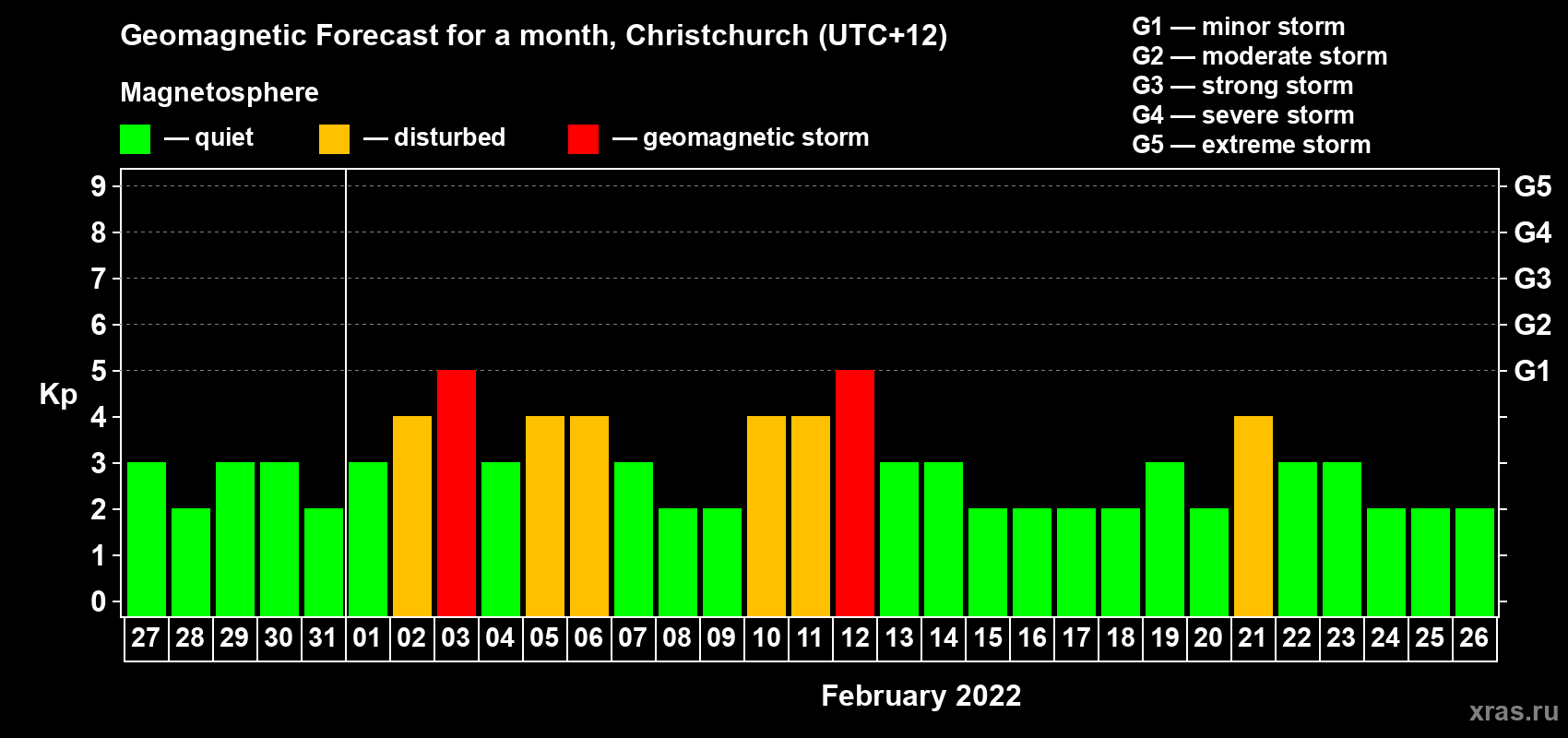 Forecast of the daily maximal value of geomagnetic index Kp for <b>1 month</b> (31 days) <b>from Jan 27, 2022 to Feb 26, 2022</b>