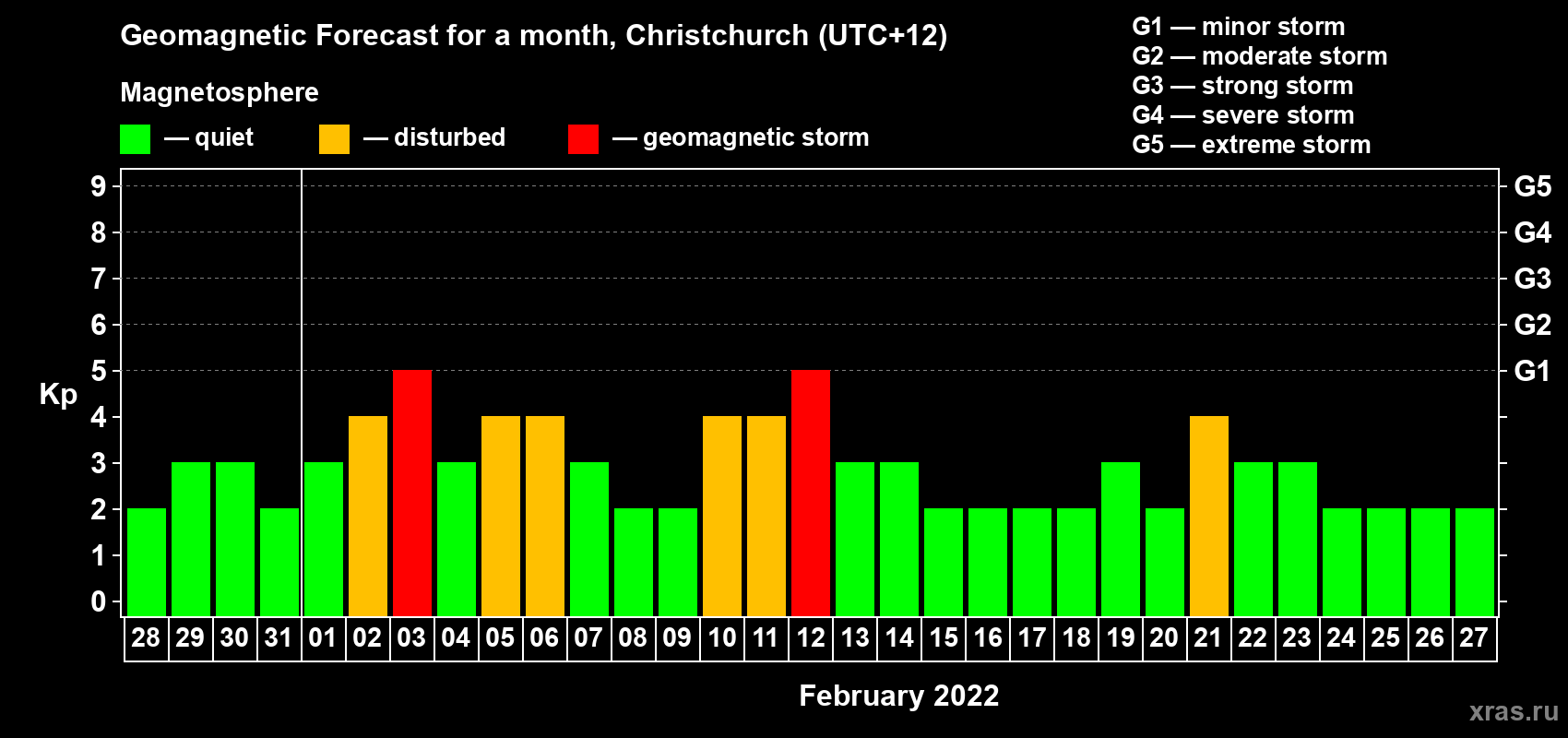 Forecast of the daily maximal value of geomagnetic index Kp for <b>1 month</b> (31 days) <b>from Jan 28, 2022 to Feb 27, 2022</b>