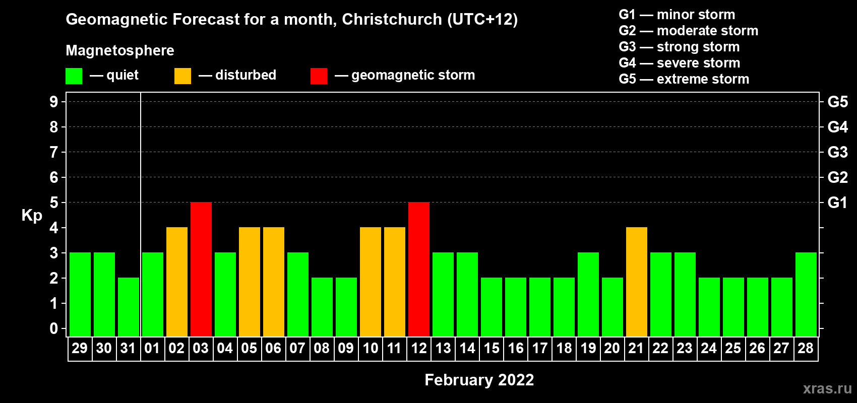 Forecast of the daily maximal value of geomagnetic index&nbsp;Kp for <b>1 month</b> (31 days) <b>from Jan 29, 2022 to Feb 28, 2022</b>
