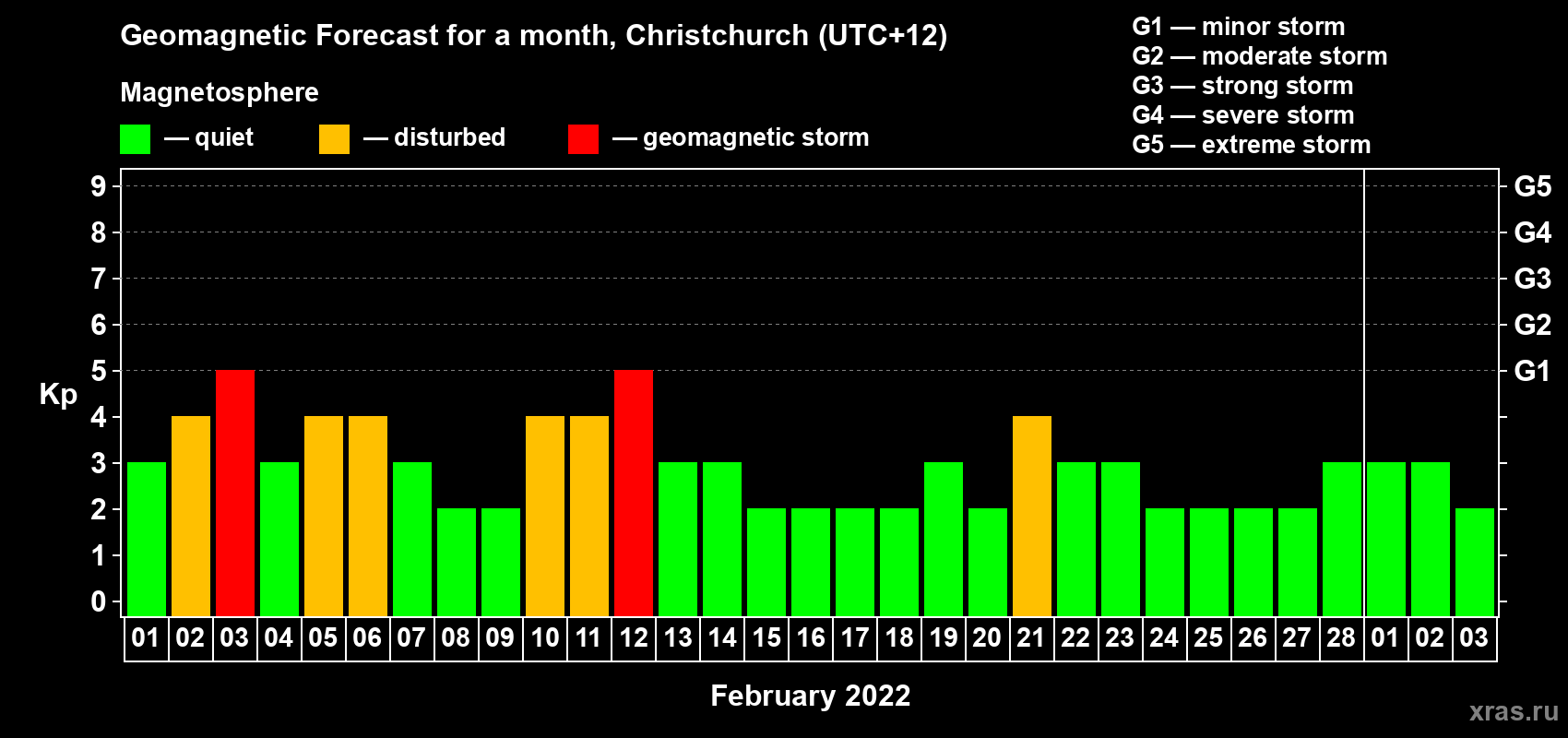 Forecast of the daily maximal value of geomagnetic index Kp for <b>1 month</b> (31 days) <b>from Feb 01, 2022 to Mar 03, 2022</b>