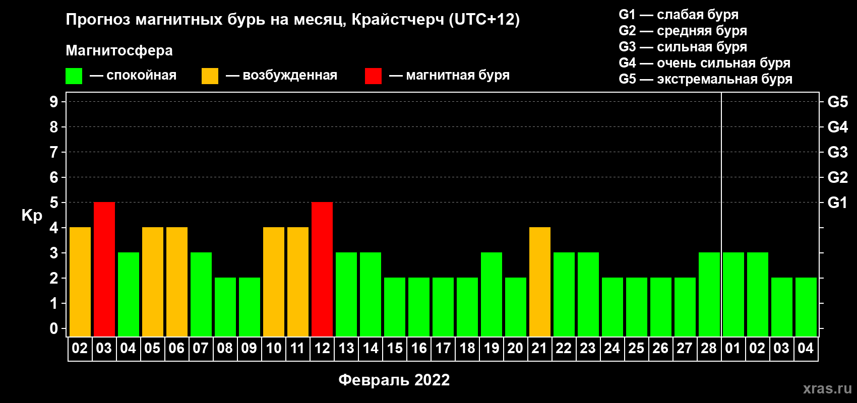 Прогноз максимального суточного геомагнитного индекса&nbsp;Kp на <b>1 месяц</b> (31 день) <b>с 02 февраля по 04 марта 2022 г</b>