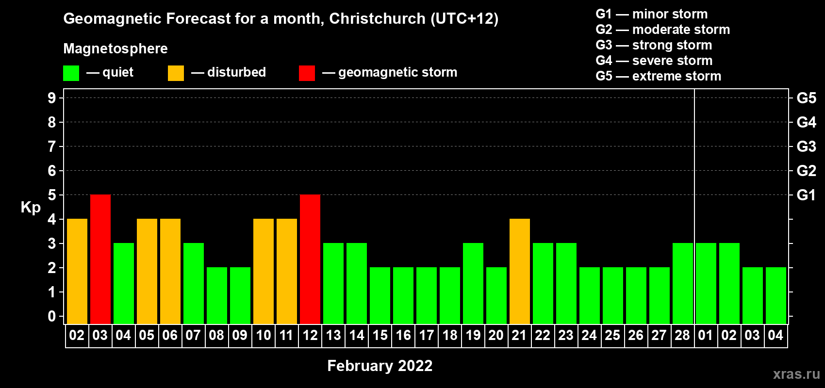 Forecast of the daily maximal value of geomagnetic index Kp for <b>1 month</b> (31 days) <b>from Feb 02, 2022 to Mar 04, 2022</b>