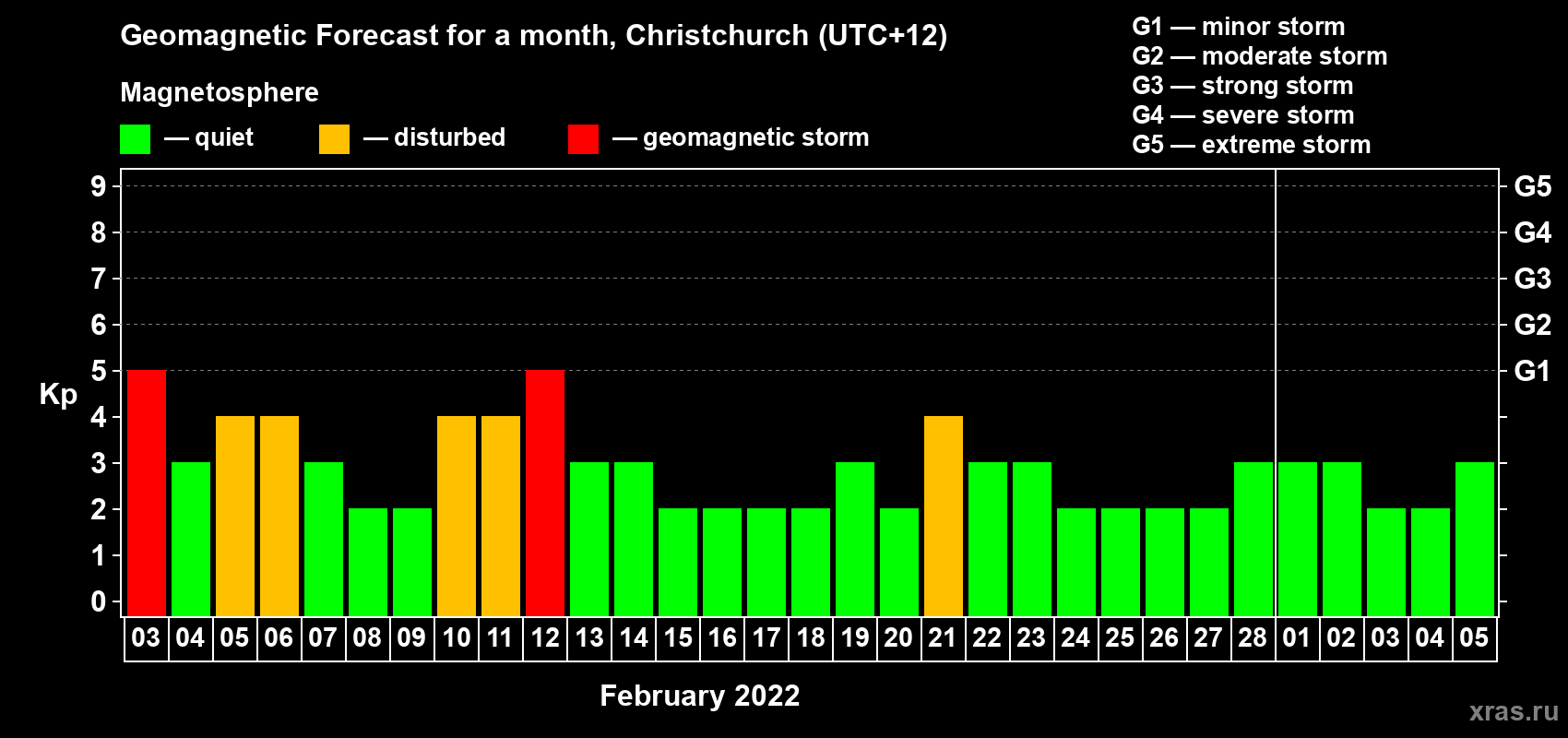 Forecast of the daily maximal value of geomagnetic index Kp for <b>1 month</b> (31 days) <b>from Feb 03, 2022 to Mar 05, 2022</b>