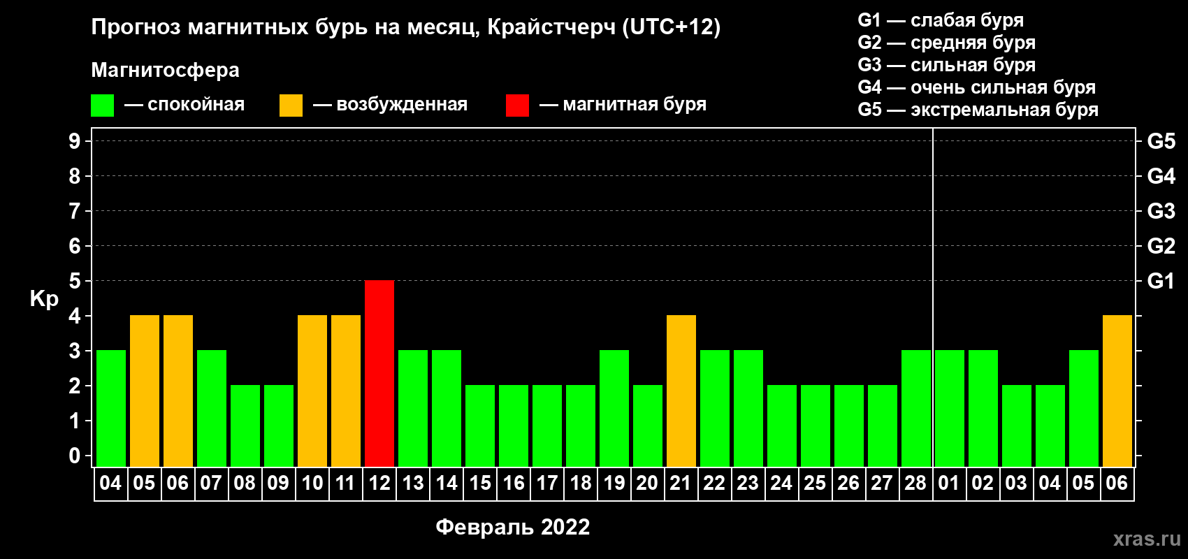 Прогноз максимального суточного геомагнитного индекса Kp на <b>1 месяц</b> (31 день) <b>с 04 февраля по 06 марта 2022 г</b>