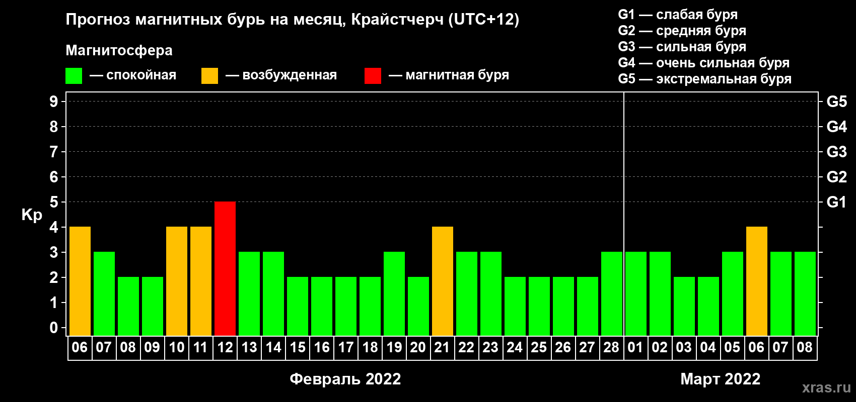 Прогноз максимального суточного геомагнитного индекса&nbsp;Kp на <b>1 месяц</b> (31 день) <b>с 06 февраля по 08 марта 2022 г</b>