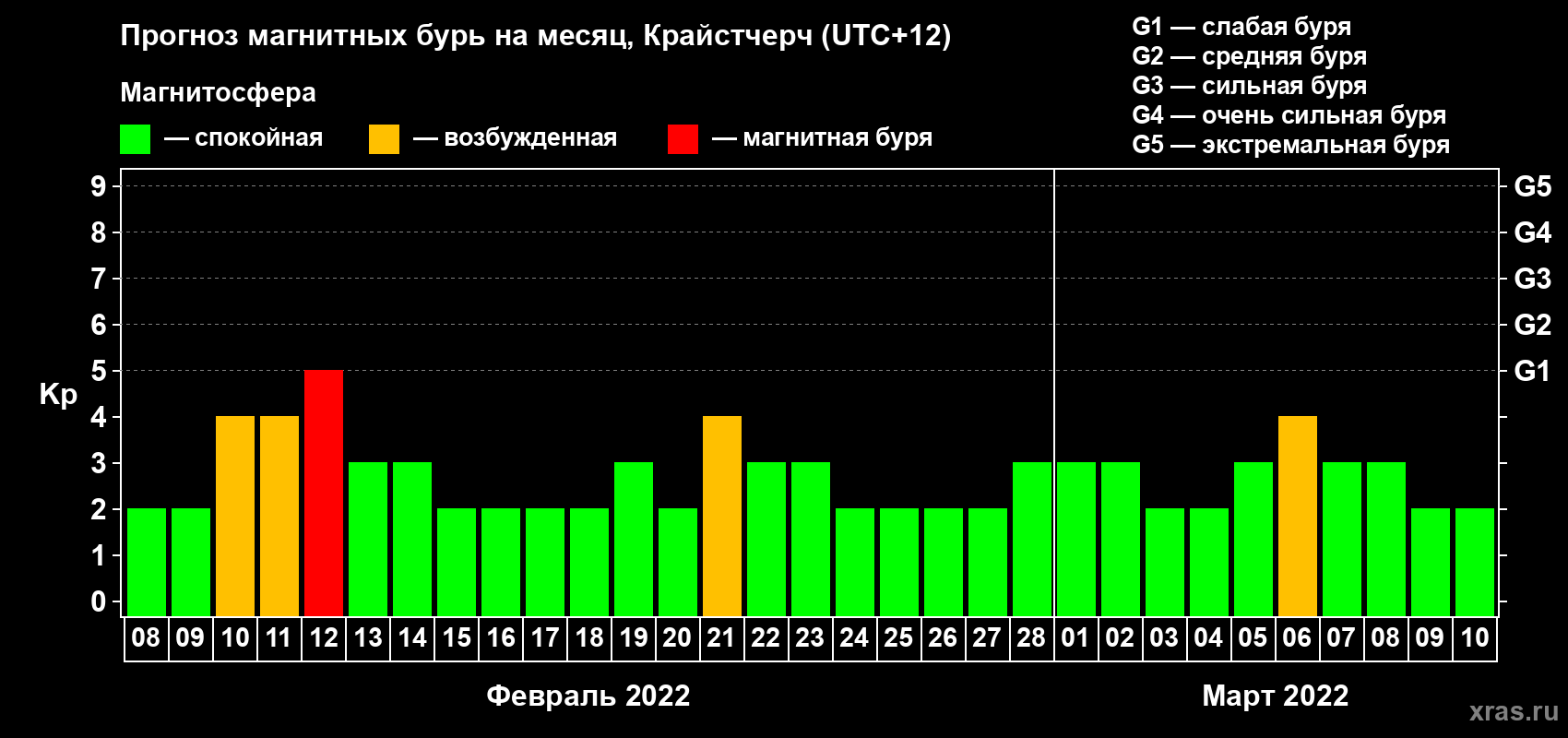 Прогноз максимального суточного геомагнитного индекса&nbsp;Kp на <b>1 месяц</b> (31 день) <b>с 08 февраля по 10 марта 2022 г</b>
